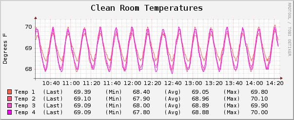 File:10112011 CleanroomTemperature 2.png