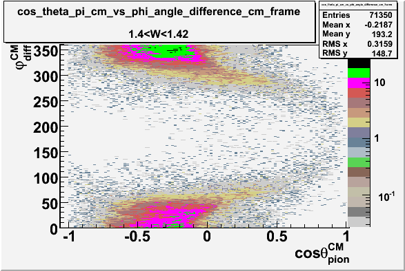 File:Cos theta of pion CM Frame vs phi angle in CM Frame W 1-41.gif