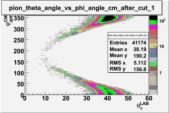 File:Pion theta angle vs phi angle in cm frame after cuts e sector 1.gif