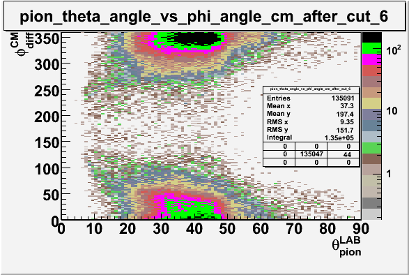 File:Pion theta angle vs phi angle in cm frame after cuts sector 6.gif