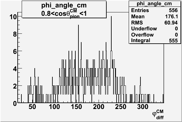 File:Phi angle in CM Frame cos theta 0-8 1.gif
