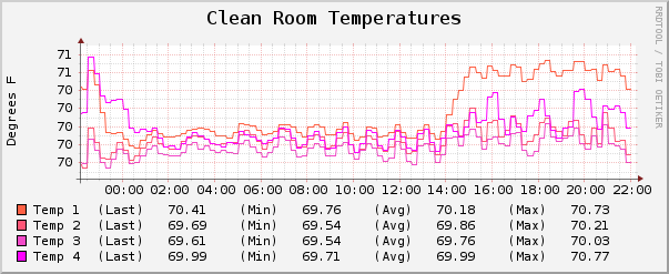 File:10062011 CleanroomTemperatures.png