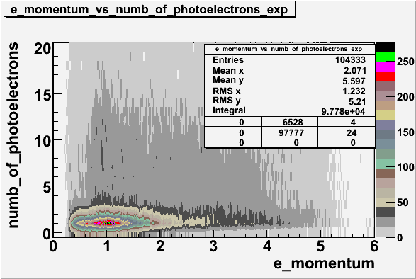 File:E momentum vs numb of photoelectrons 27095 exp without cuts 2.gif