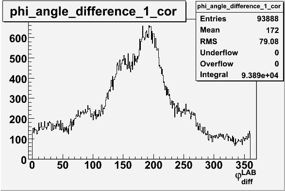 File:Phi angle difference for sector 1 in LAB frame 27 files after cor.gif