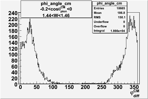 File:Phi angle in CM Frame cos theta 0 -0-2 W 1-45.gif