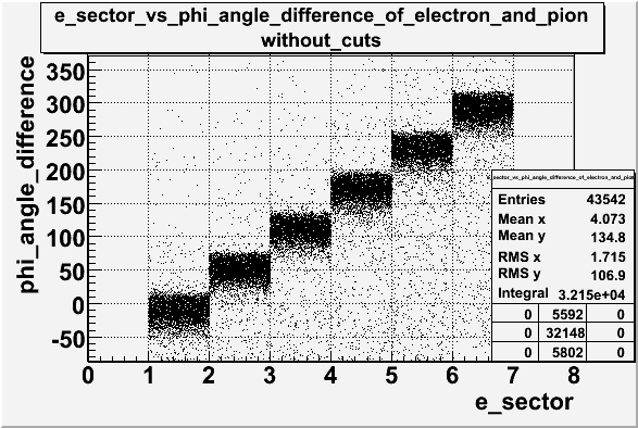 E sector vs phi angle difference of electron and pion without cuts in lab frame file dst27095.gif