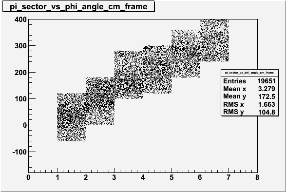 Pion sector vs pion phi angle without cuts in CM Frame file dst27095 after change new.gif