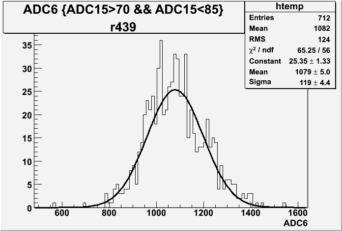 File:ADC6 r439 with cut gauss fit.gif