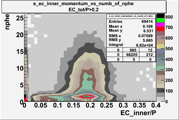 File:Ec inner momentum vs numb of phe 27095 with cut ec tot momentum 0.2.gif