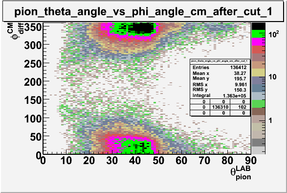 File:Pion theta angle vs phi angle in cm frame after cuts sector 1.gif