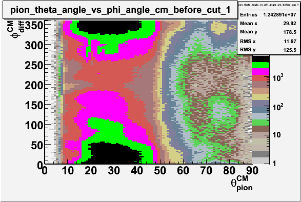 File:Pion theta angle vs phi angle in cm frame before cuts sector 1.gif