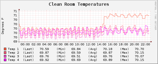File:10042011 CleanroomTemperatures.png
