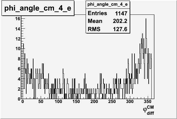 File:Pion phi angle for sector 4 in CM frame 27095.gif