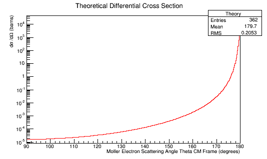 Theoretical Moller Differential Cross-Section in Center of Mass Frame Frame
