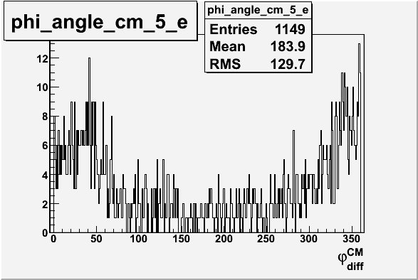 File:Pion phi angle for sector 5 in CM frame 27095.gif