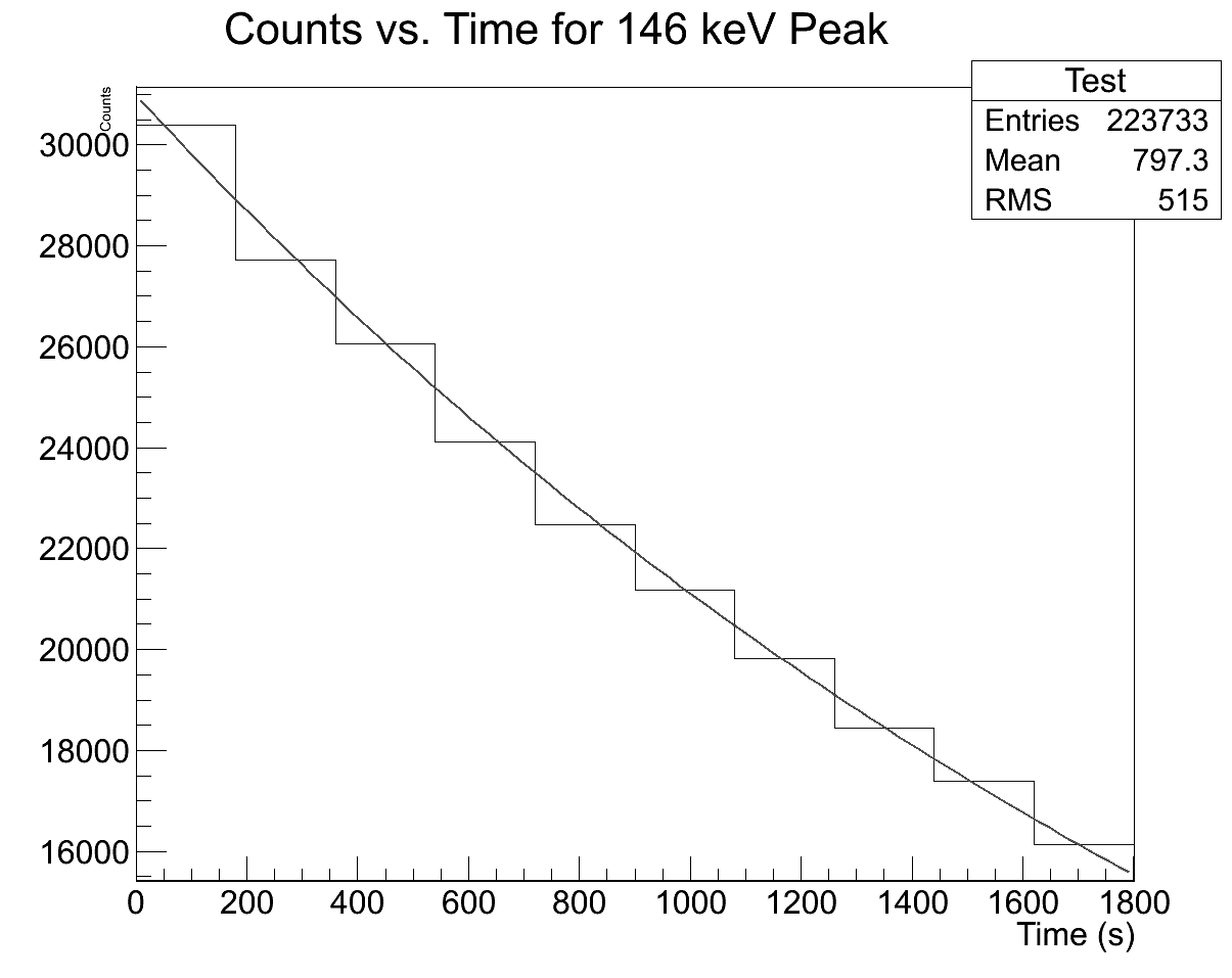 Counts vs time 146kev.png