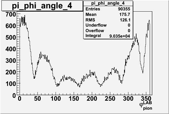 File:Pion phi angle for sector 4 in LAB frame 27 files.gif