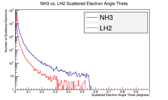 Scattered Electron Scattering Angle Theta in Lab Frame Frame