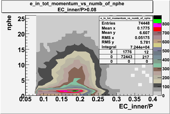 File:Ec inner momentum vs numb of phe 27095 with cut ec inner momentum 0.08.gif