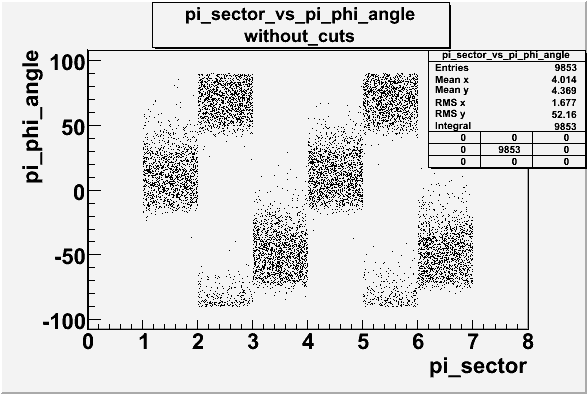 Pion sector vs pion phi angle without cuts before change file dst27095.gif