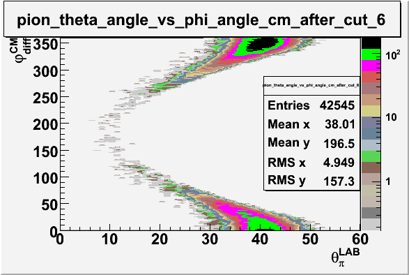 File:Pion theta angle vs phi angle in cm frame after cuts e sector 6.gif