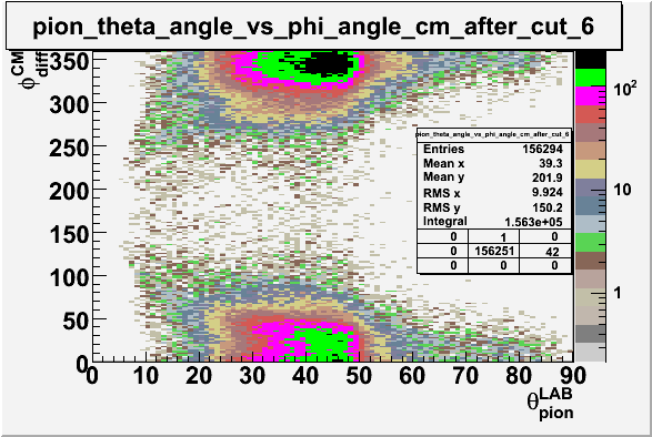 File:Pion theta angle vs phi angle in cm frame after cuts pion sector 6.gif
