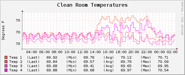 File:10072011 CleanroomTemperatures.png