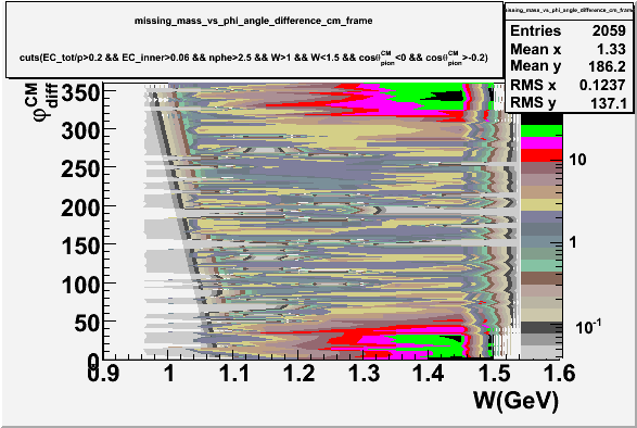 File:Missing mass vs phi angle cm frame Wlt1.5 ct-0.1.gif