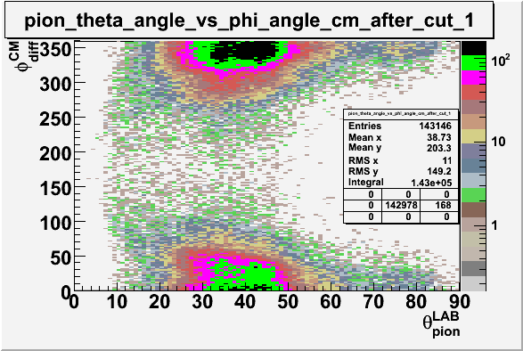 File:Pion theta angle vs phi angle in cm frame after cuts pion sector 1.gif