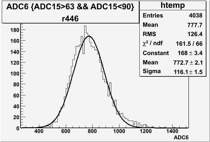 File:ADC6 r446 with cut gauss fit.gif