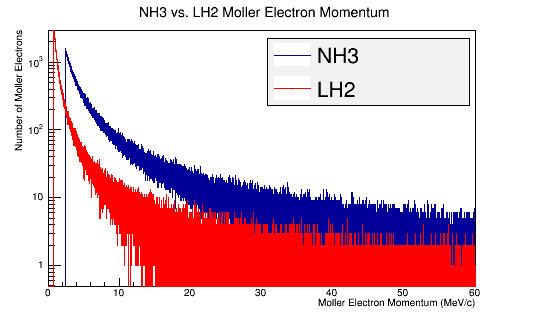 Moller Electron Momentum in Lab Frame