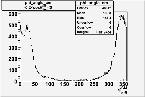 File:Phi angle in CM Frame cos theta 0 -0-2.gif