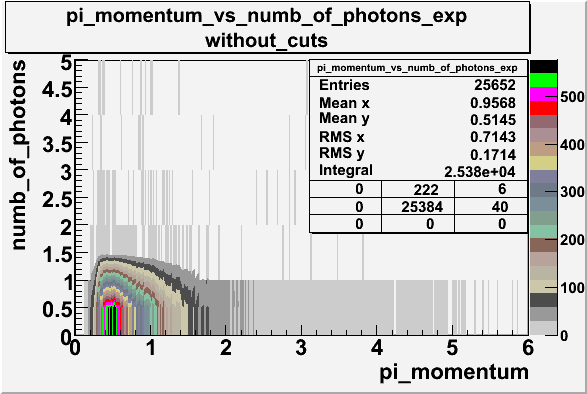 File:Pi momentum vs numb of photoelectrons 27095 exp without cuts 2 1.gif