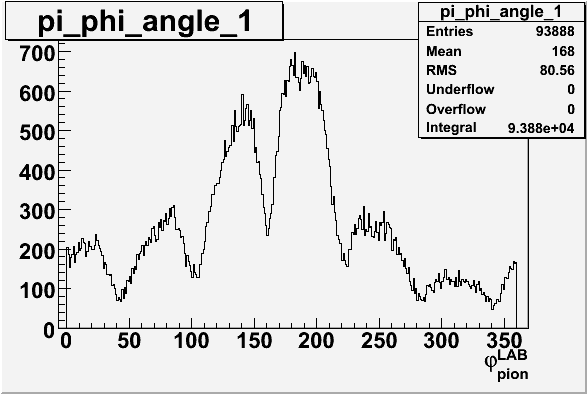 File:Pion phi angle for sector 1 in LAB frame 27 files.gif