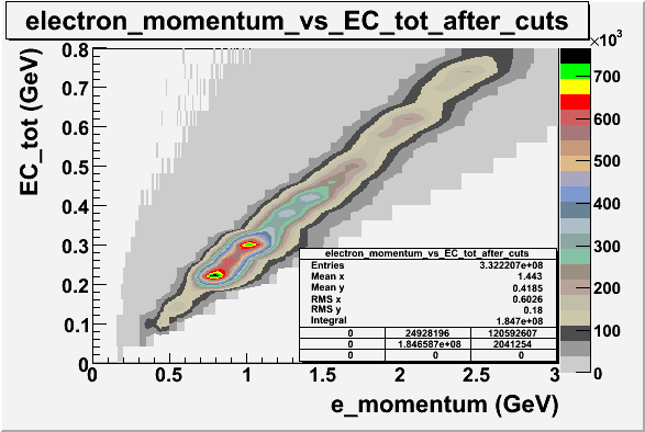 File:E momentum vs ec tot with cuts.gif