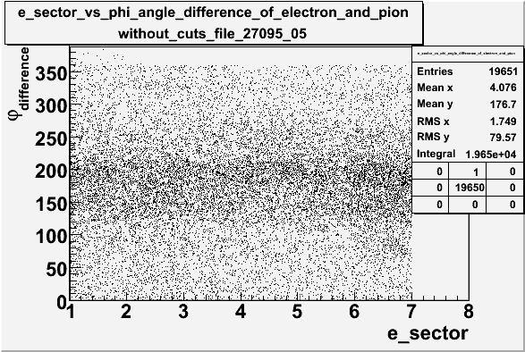 Eelectron sector vs phi angle difference of electron and pion without cuts in Lab frame File dst27095 05 after corrections.gif