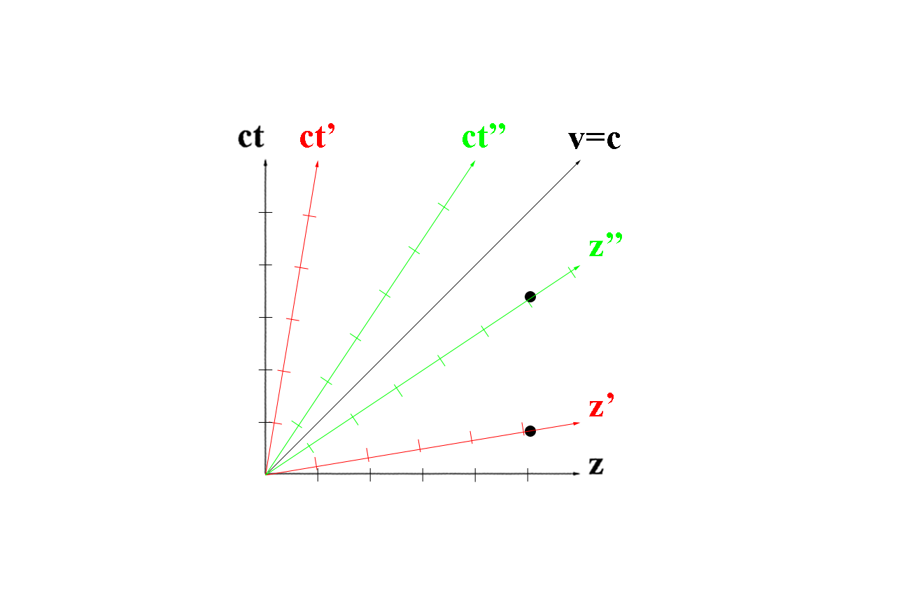 Makowski Diagram demostrating Lorentz contraction
