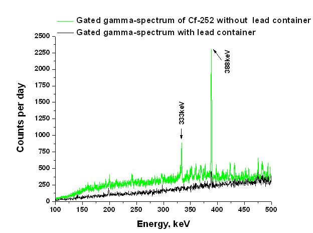 With lead without CF 252 gamma spectra100 500.jpg
