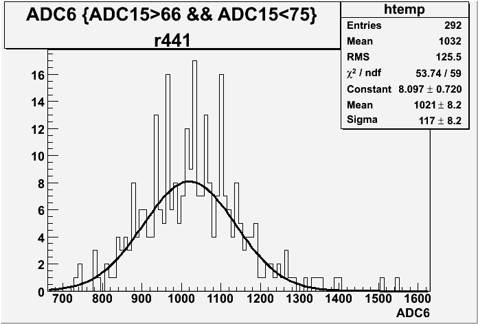 File:ADC6 r441 with cut gauss fit.gif
