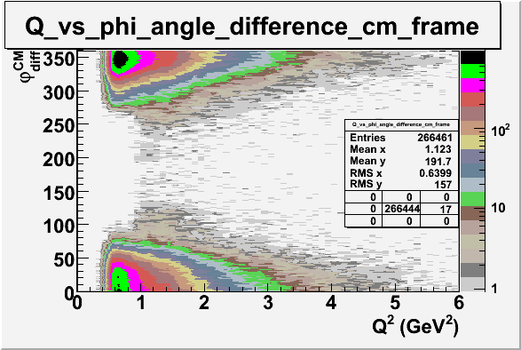 File:Q sqrd vs phi angle in cm frame after cuts all Q.gif