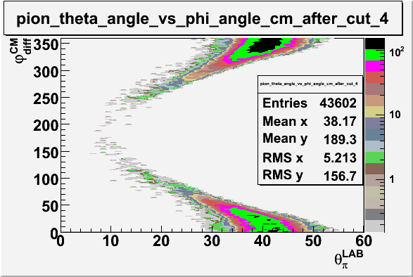 File:Pion theta angle vs phi angle in cm frame after cuts e sector 4.gif