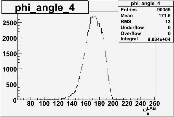 File:Electron phi angle for sector 4 in LAB frame 27 files.gif