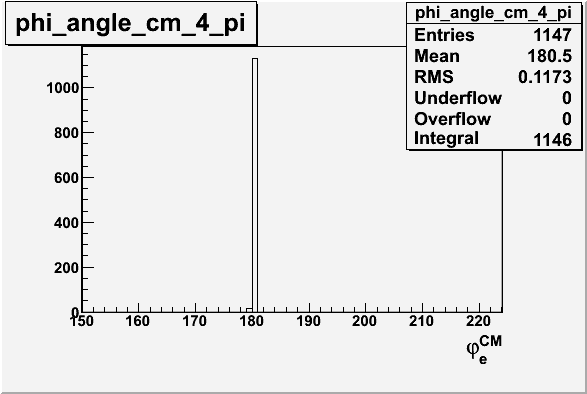 File:Electron phi angle for sector 4 in CM frame 27095.gif