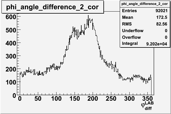 File:Phi angle difference for sector 2 in LAB frame 27 files after cor.gif