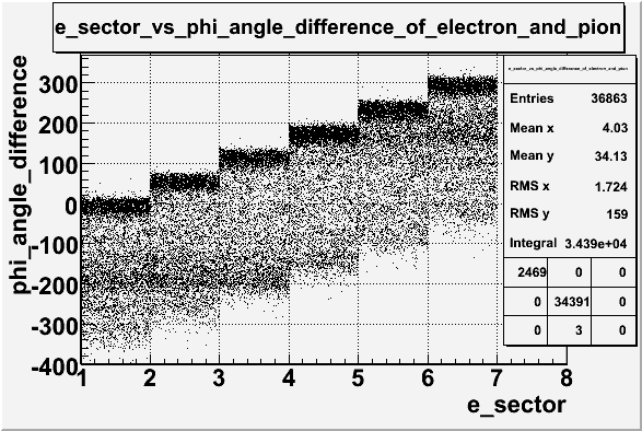 E sector vs phi angle difference of electron and pion without cuts in lab frame file dst27095 05.gif