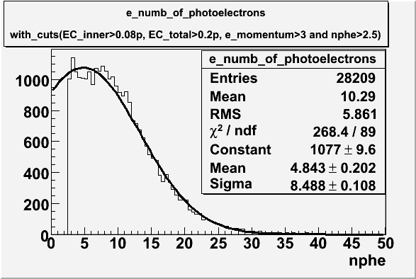 The number of photoelectrons after cuts on [math]EC_{tot}/P[/math], [math]EC_{inner}/P[/math], e_momentum and nphe