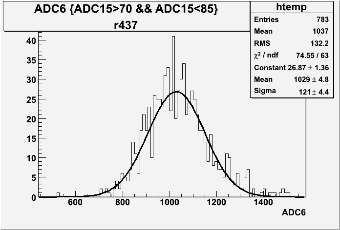 File:ADC6 r437 with cut gauss fit.gif