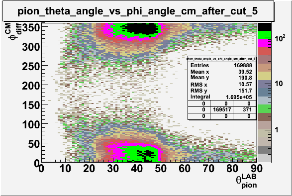 File:Pion theta angle vs phi angle in cm frame after cuts pion sector 5.gif