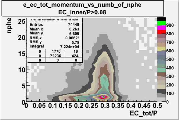 File:Ec tot momentum vs numb of phe 27095 with cut ec inner momentum 0.08.gif