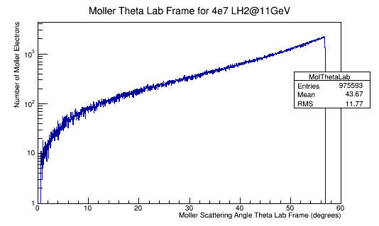 MollerThetaLab 4e7 LH2 11GeV.png